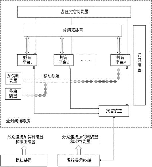 一种自动化培养蜜蜂的系统及方法