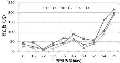 一种黄颡鱼养殖水体富营养化预警方法及其应用