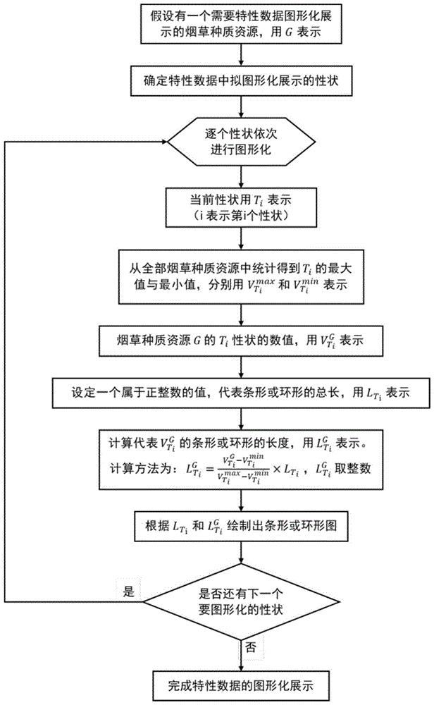 一种烟草种质资源特性数据的图形化展示方法