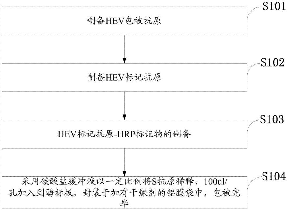 一种猪HEV总抗体ELISA检测试剂盒的制备方法