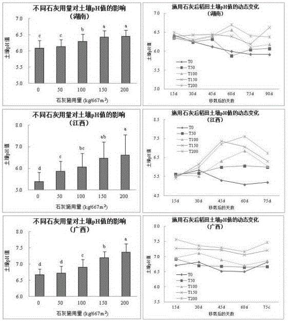 一种基于土壤调酸控制稻米重金属镉的方法