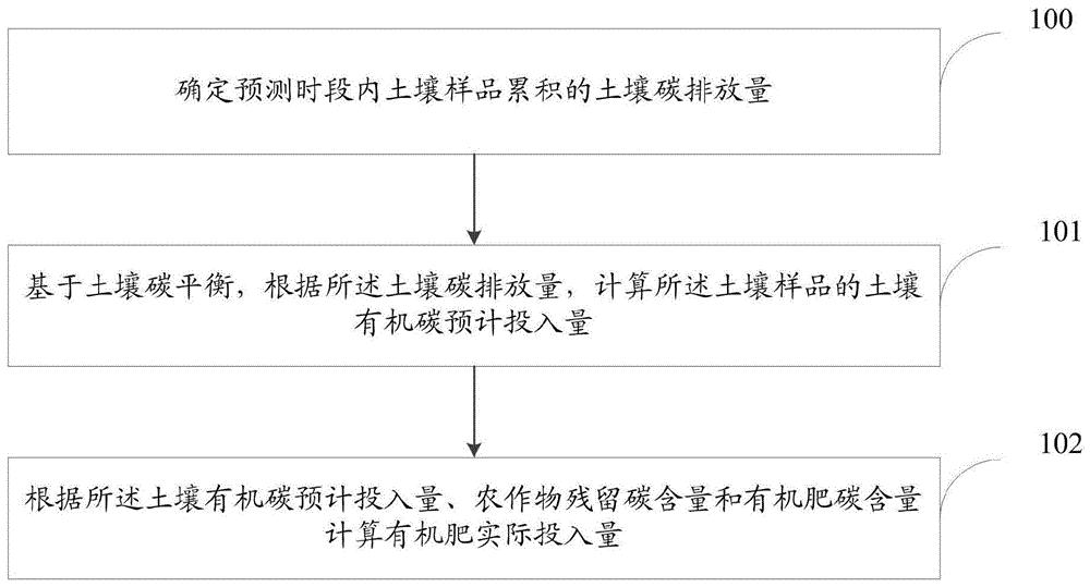 一种土壤有机碳补偿量的估算方法及系统