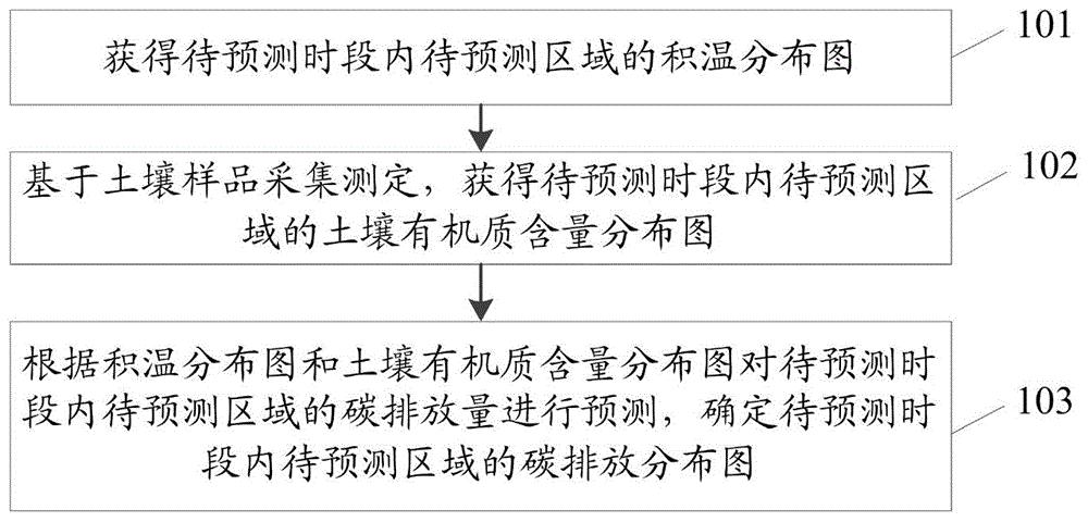 一种区域尺度土壤碳排放预测方法及系统