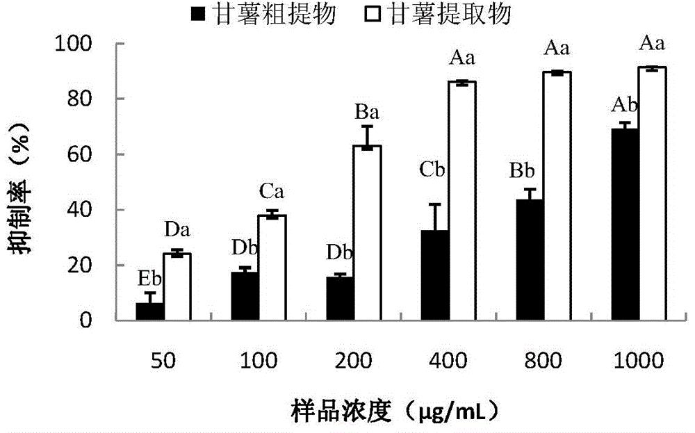 一种甘薯提取物及其制备方法与应用