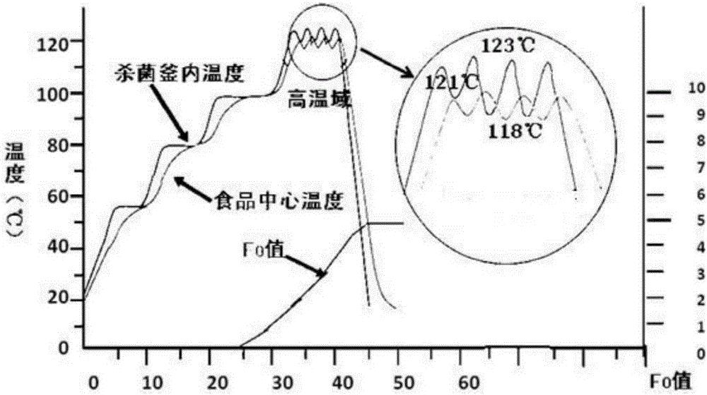 高温脉动热水喷淋杀菌方法