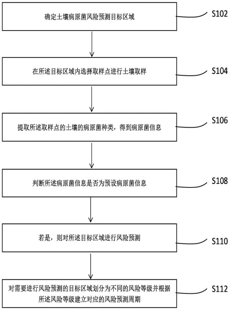 一种基于土壤病原菌的风险预测方法、系统及可存储介质