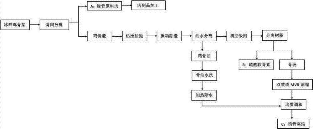 一种鸡骨架联产脱骨原料肉、鸡骨高汤及硫酸软骨素的方法