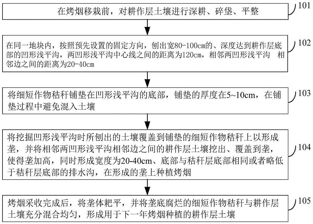 一种提高西南烟区烟田水肥利用效率和土壤质量的方法