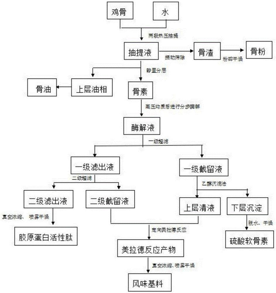 一种鸡骨联产胶原蛋白活性肽及风味基料的方法