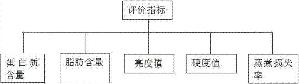 一种黄羽肉鸡和白羽肉鸡肉质的鉴别方法