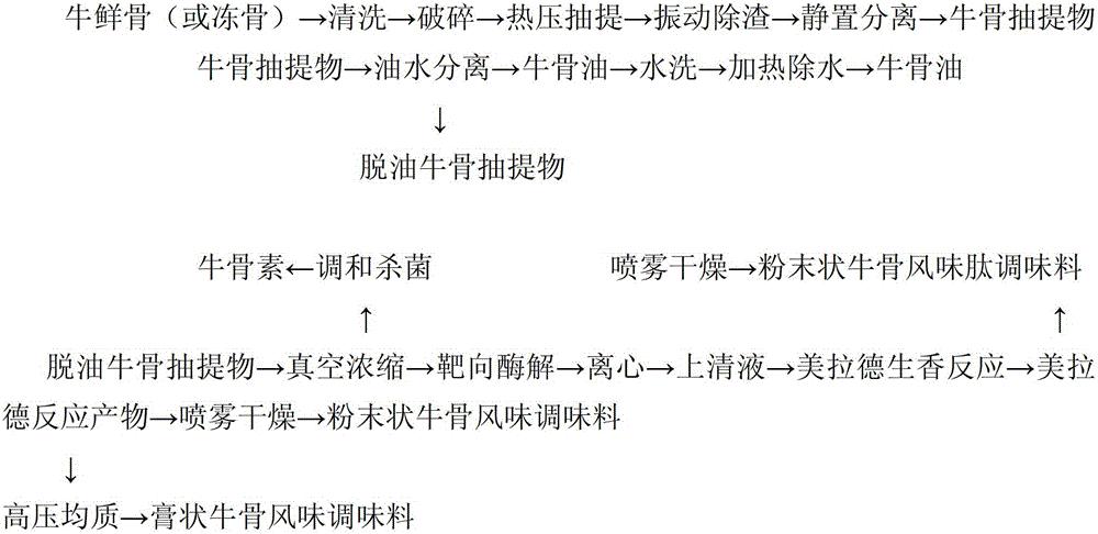 一种牛骨抽提物联产牛骨油、牛骨素与牛骨风味调味料的方法