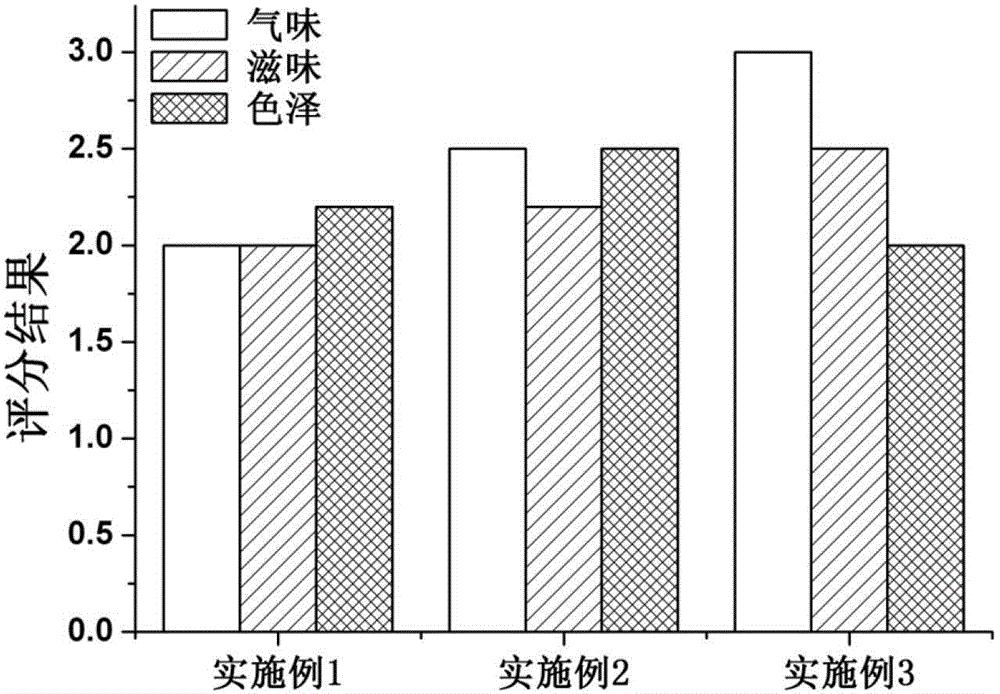一种利用小麦面筋蛋白制备热反应肉味香精的方法