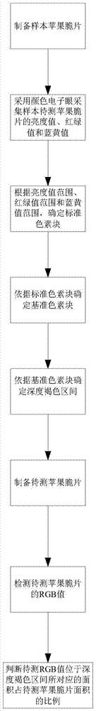 利用图像分割技术评价苹果脆片褐变程度的方法