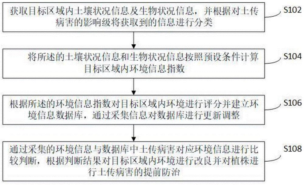 一种基于土传病害防治的智能管理方法、系统及存储介质