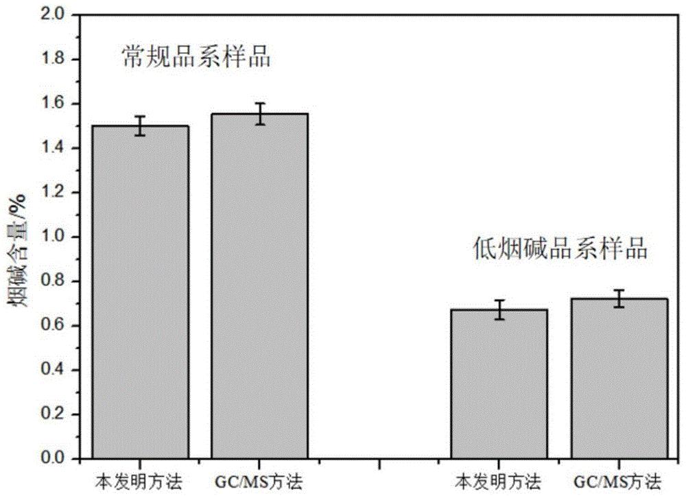 一种鲜烟叶的烟碱提取方法及烟碱含量测定方法