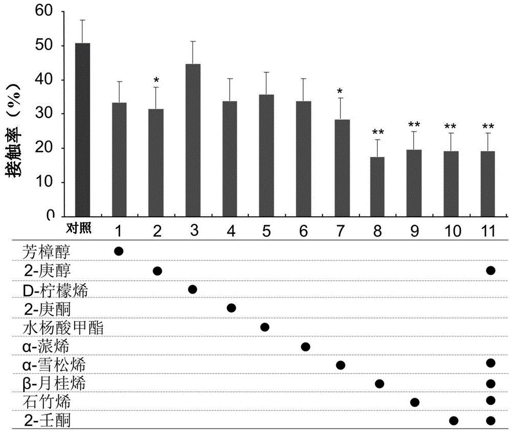 β-月桂烯作为二化螟雌虫驱避剂组分的用途及驱避剂