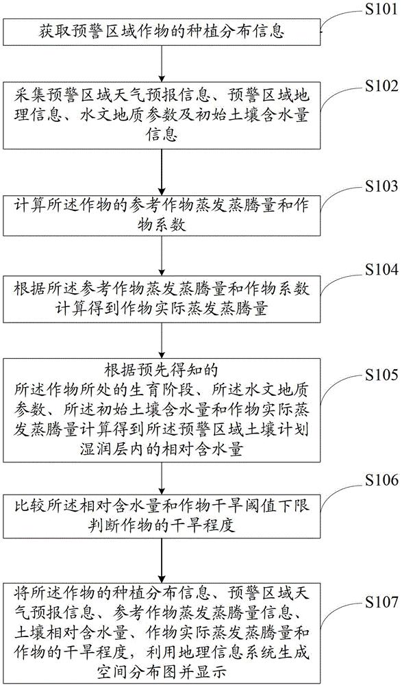 一种干旱预警方法和预警系统