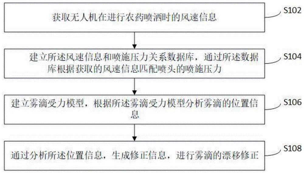 农药喷洒无人机的防喷药漂移方法、系统及存储介质