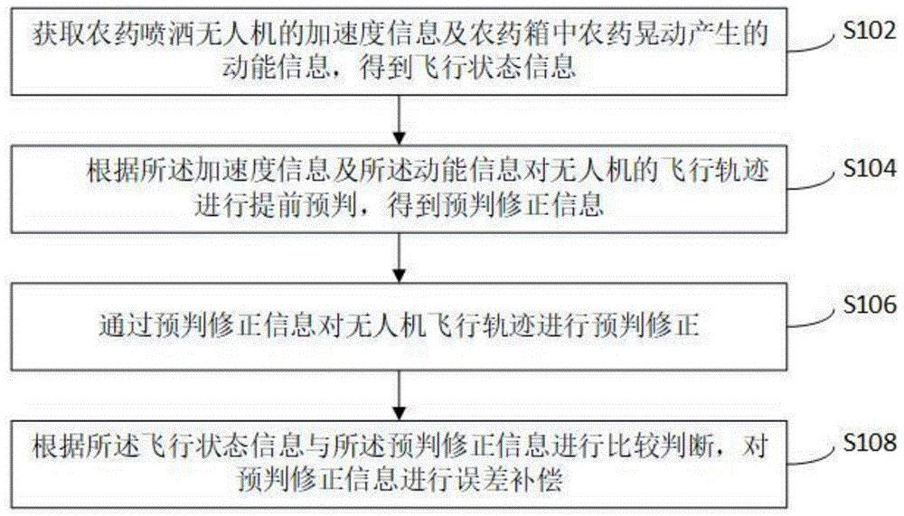 一种农药喷洒无人机的飞行轨迹修正方法、系统及可读存储介质