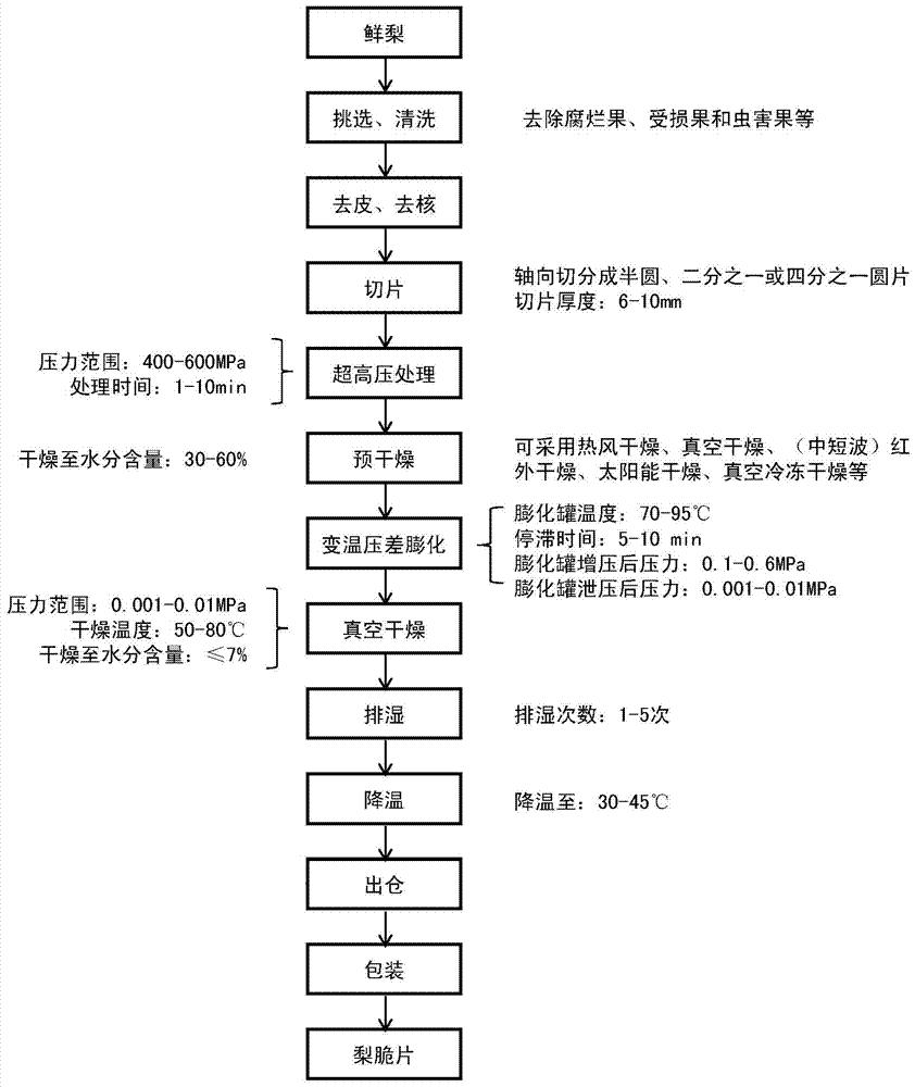 一种无硫梨脆片及其制备方法
