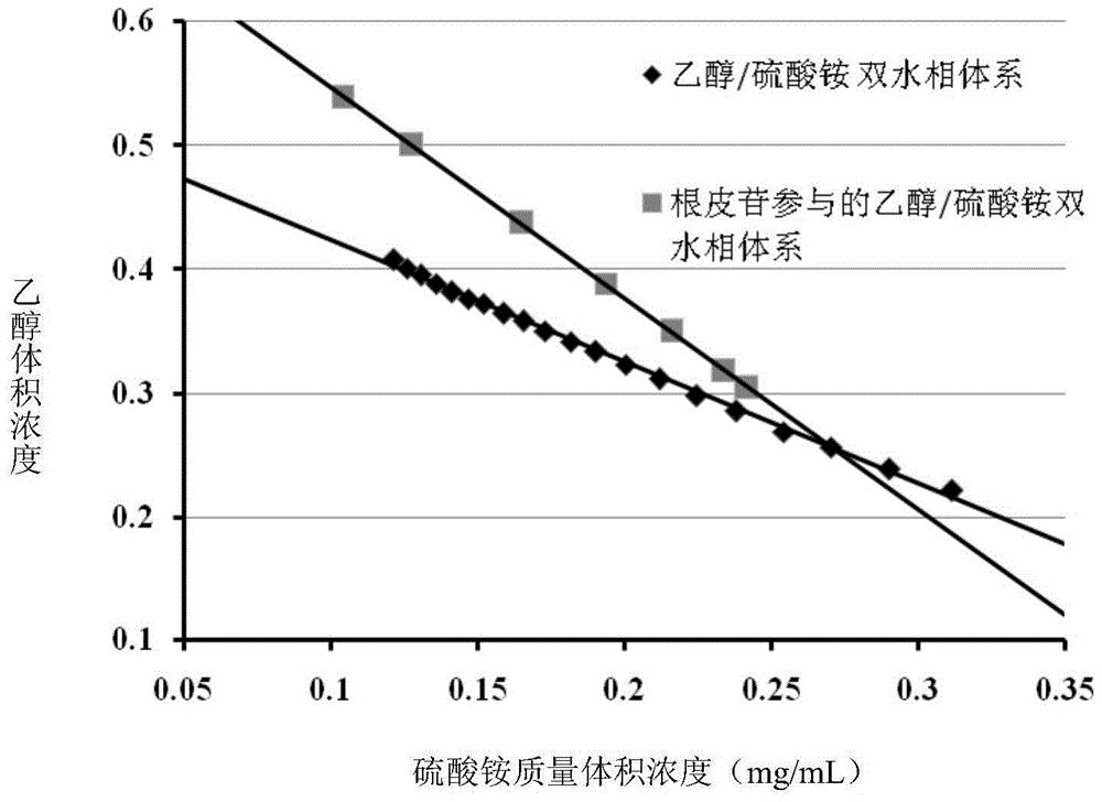 一种双水相萃取苹果渣中根皮苷的方法