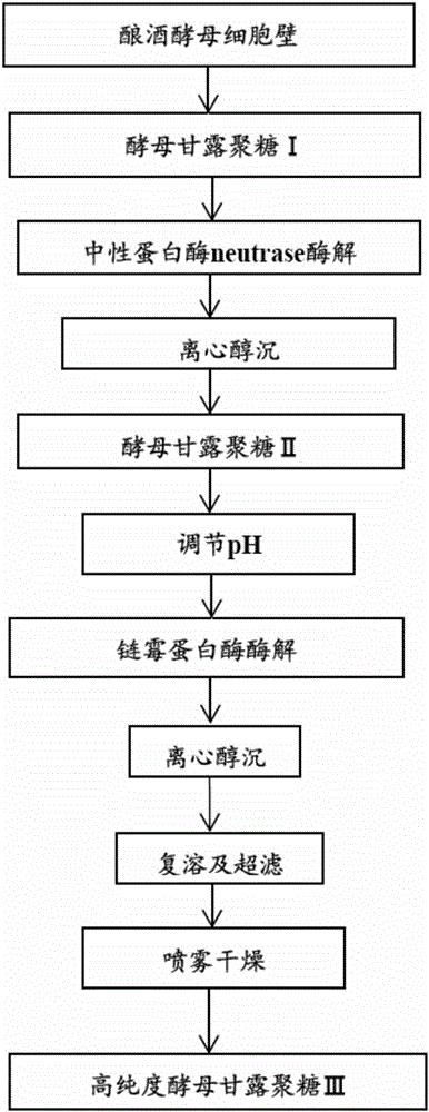 一种低粘度、高纯度酵母甘露聚糖的制备方法