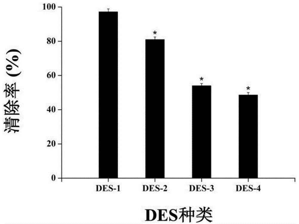 一种利用深共熔溶剂提取菰米中酚酸类化合物的方法