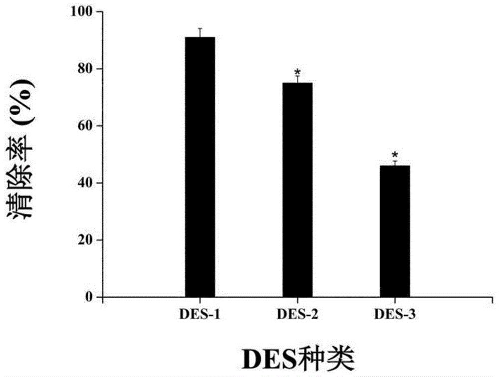 一种利用深共熔溶剂提取菰米中黄酮类化合物的方法