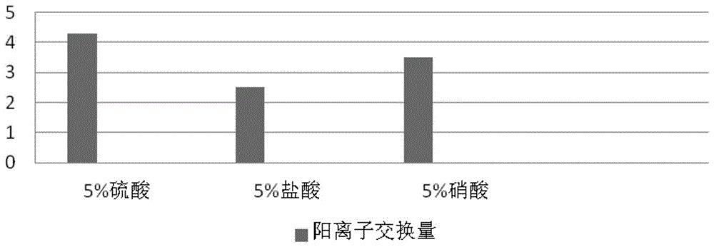 一种用于马铃薯淀粉废水处理的吸附材料及应用