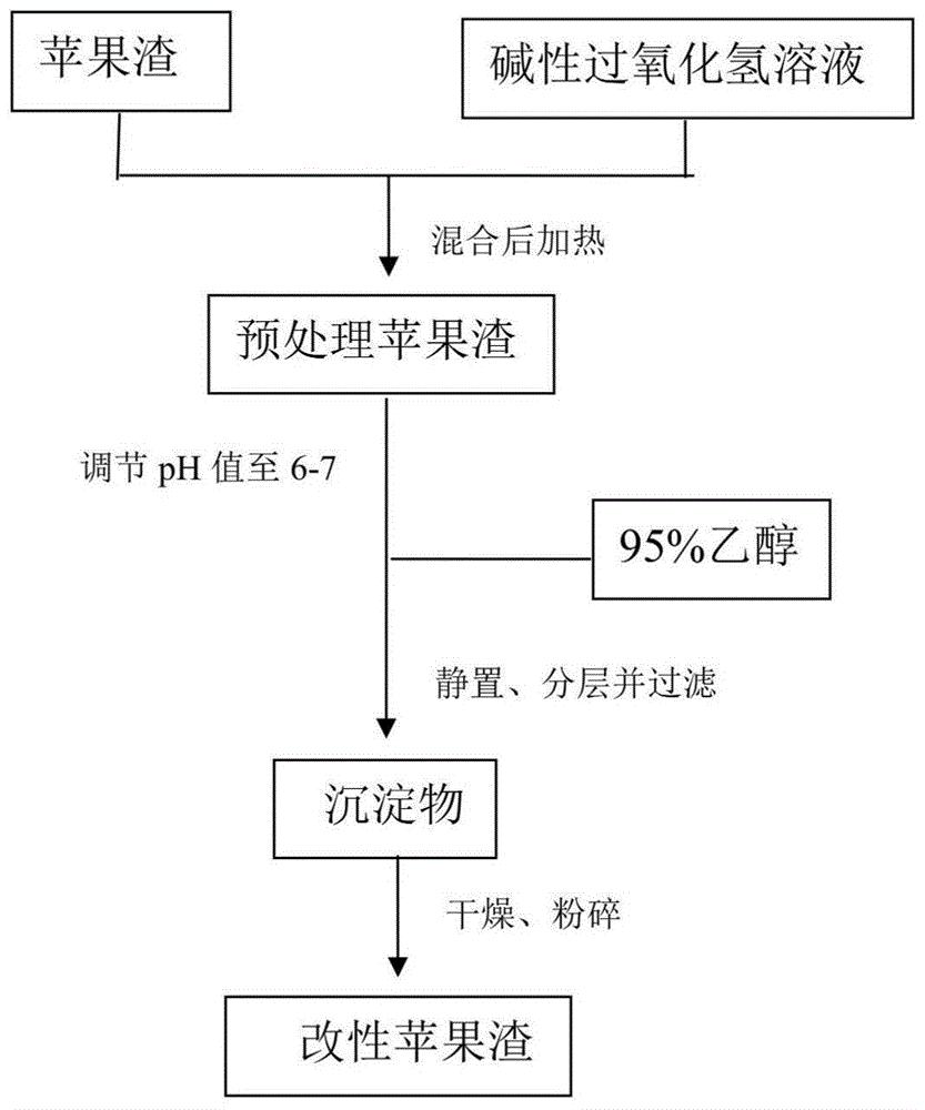 一种提高苹果渣中可溶性膳食纤维含量的方法