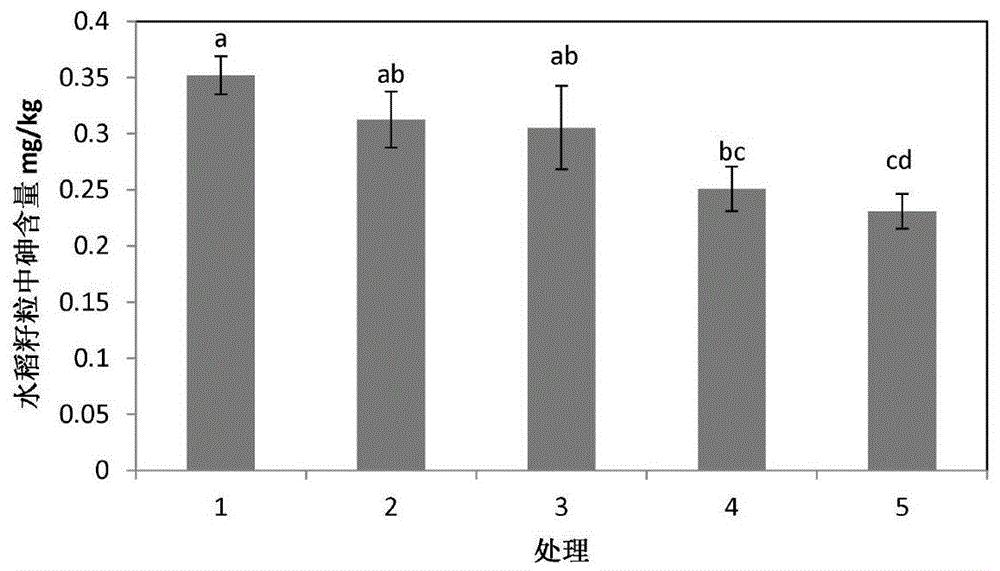 一种降低水稻籽粒中砷含量的叶面喷施肥