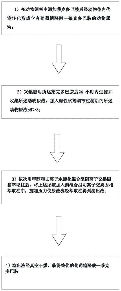 一种葡萄糖醛酸—莱克多巴胺的制备与纯化方法