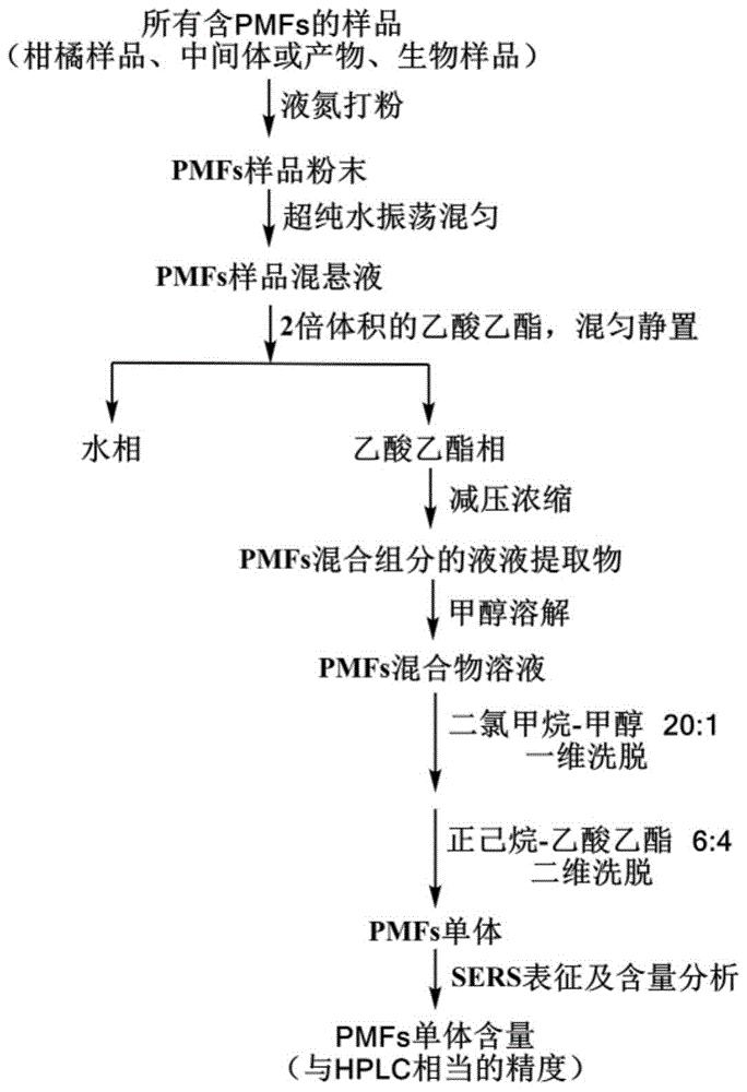一种检测多甲氧基黄酮类成分的方法
