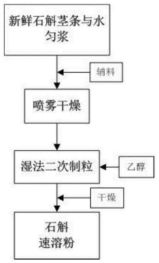 一种石斛速溶粉、其制备方法及用途