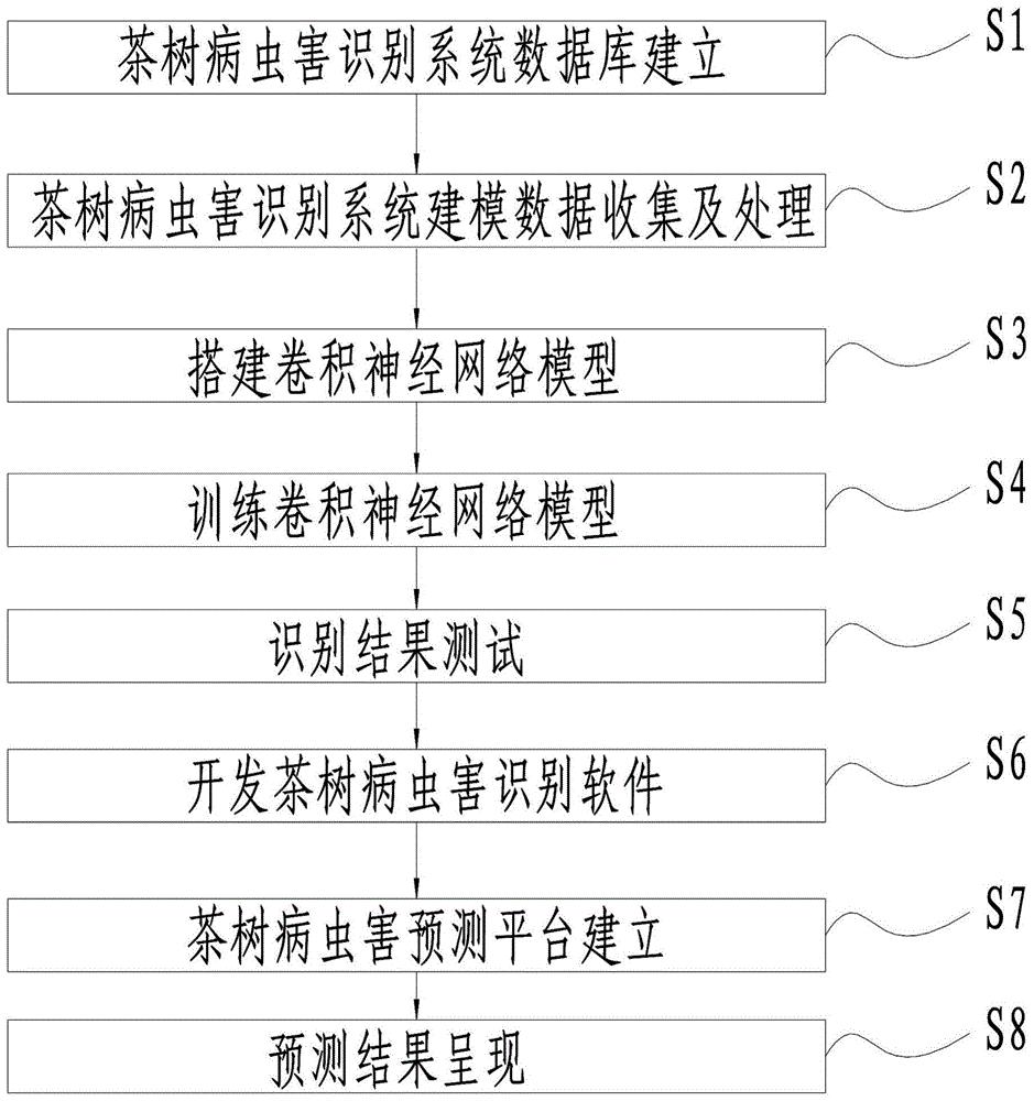 一种基于智能识别众源数据的茶树病虫害预测预报方法