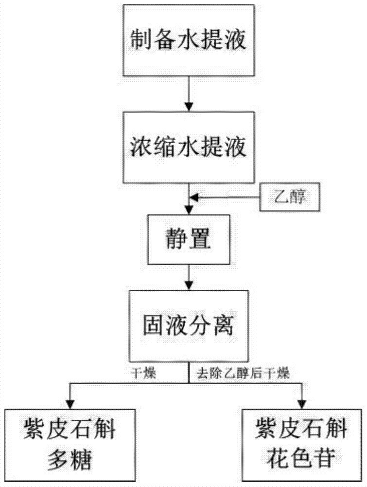 从紫皮石斛原料中同时制备花色苷及多糖的方法