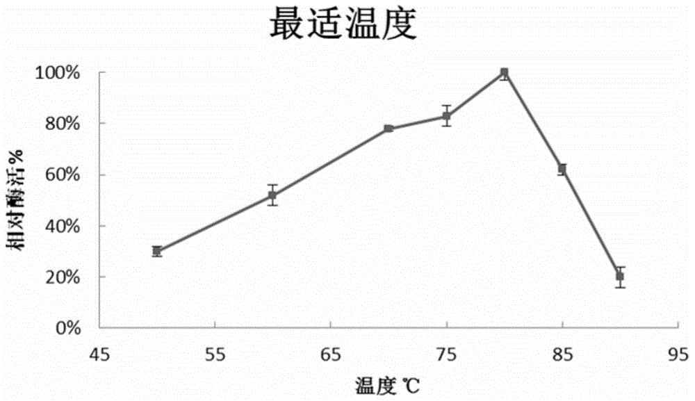 一种酸性嗜热木聚糖酶TLXyn10A及其基因和应用