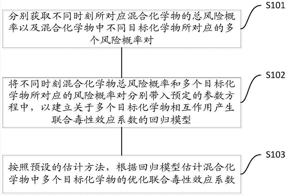 确定多种化学物联合毒性效应系数的方法