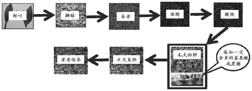 一种提高绿茶栗香品质的方法及制备得到的栗香绿茶
