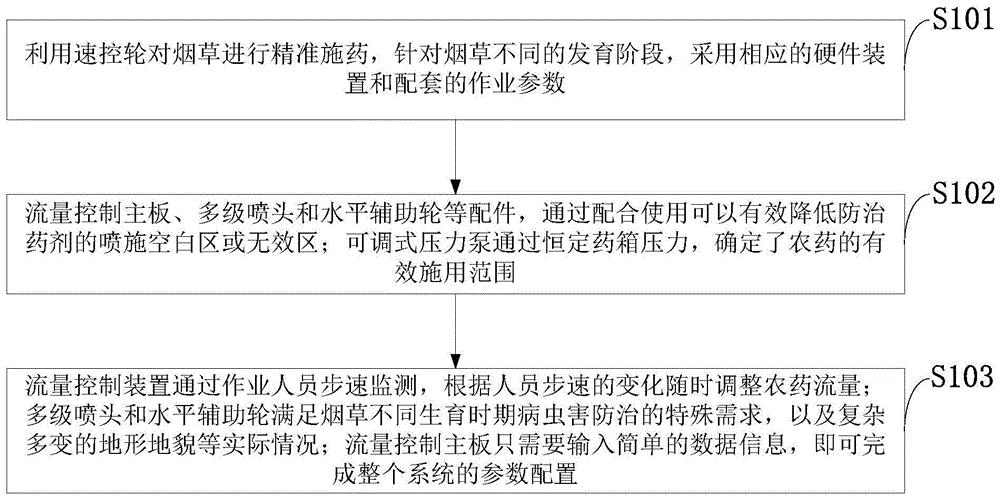 一种对烟草精准施药的控制方法、系统、装置及应用