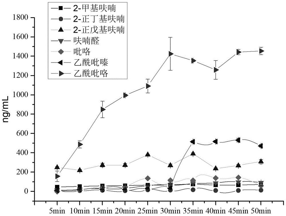 一种快速、精准定量绿茶中氮氧杂环类化合物的检测方法及绿茶干燥程度评价方法