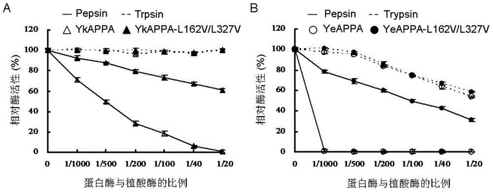 植酸酶突变体YkAPPA-L162V/L327V和YeAPPA-L162V/L327V及其编码基因和应用