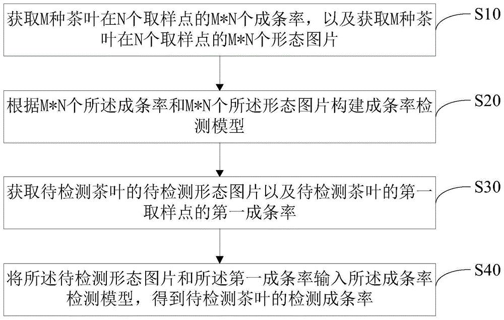 茶叶成条率检测方法、装置及计算机可读存储介质
