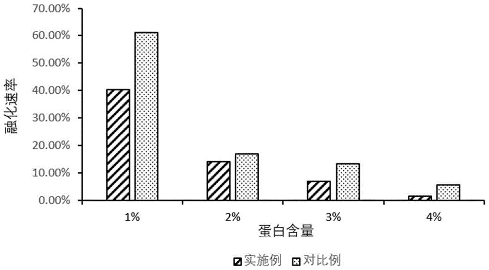 一种鹰嘴豆蛋白冰淇淋及其制备方法