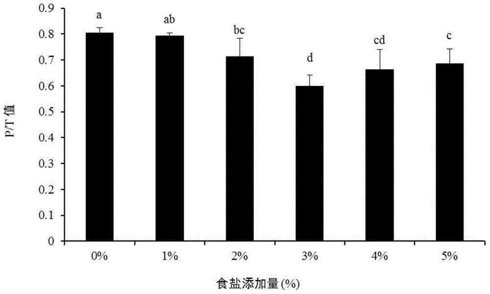调控肌肉蛋白质磷酸化水平的方法