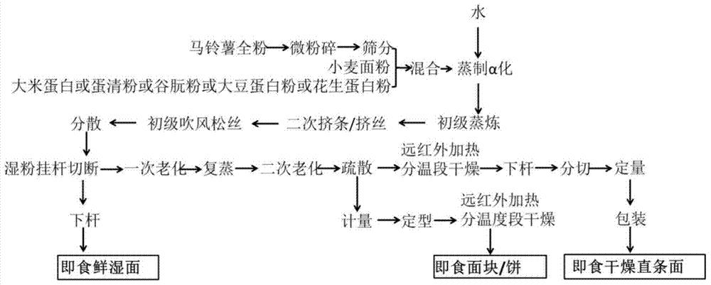 一种交替式α化-老化的方便即食马铃薯面条的加工方法
