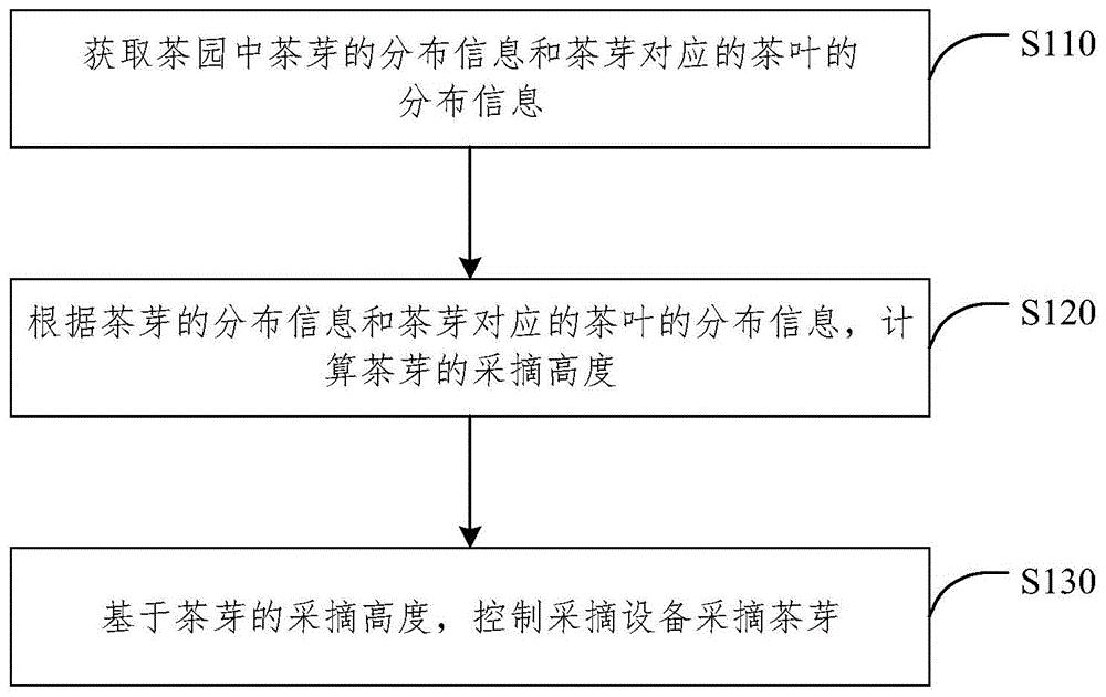 采茶机器人采茶面超声波和视觉融合探测方法及装置