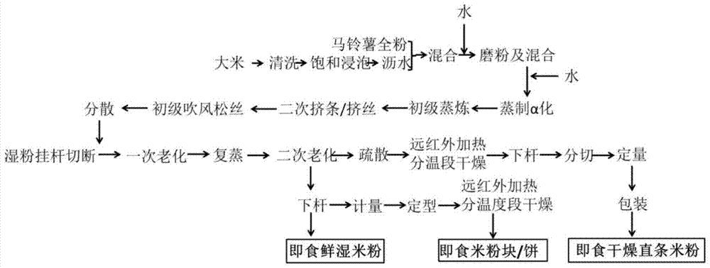 一种交替式α化‑老化即食马铃薯米粉的加工方法