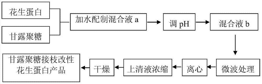 甘露聚糖接枝改性的花生蛋白及其制备方法