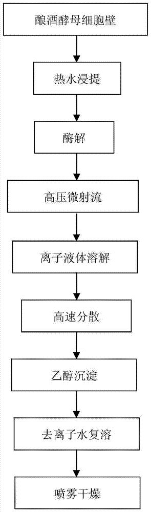 利用分子组装增溶技术制备酵母β‑D‑葡聚糖的方法